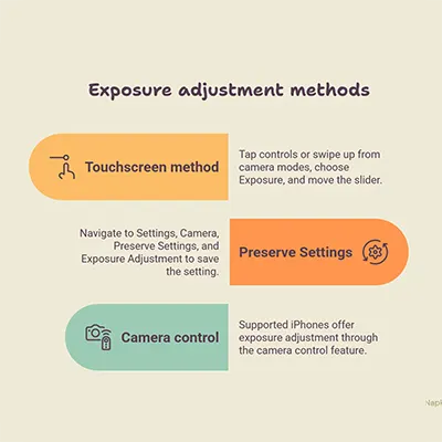 Graph showing an iPhone exposure method 